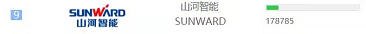 品牌赋能！！！九州ku酷游智能登上“工程机械用户品牌关注度十强”榜单