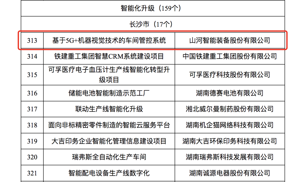 九州ku酷游智强人工智能项目入选《2023年湖南省制造业数字化转型“三化”重点项目名单》