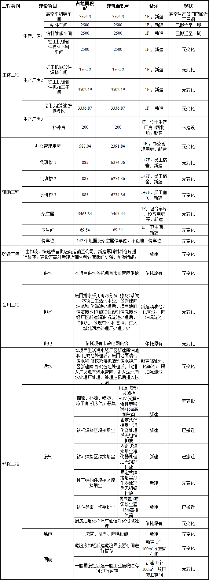 九州ku酷游工业城一期工程三阶段建设项目建成公示