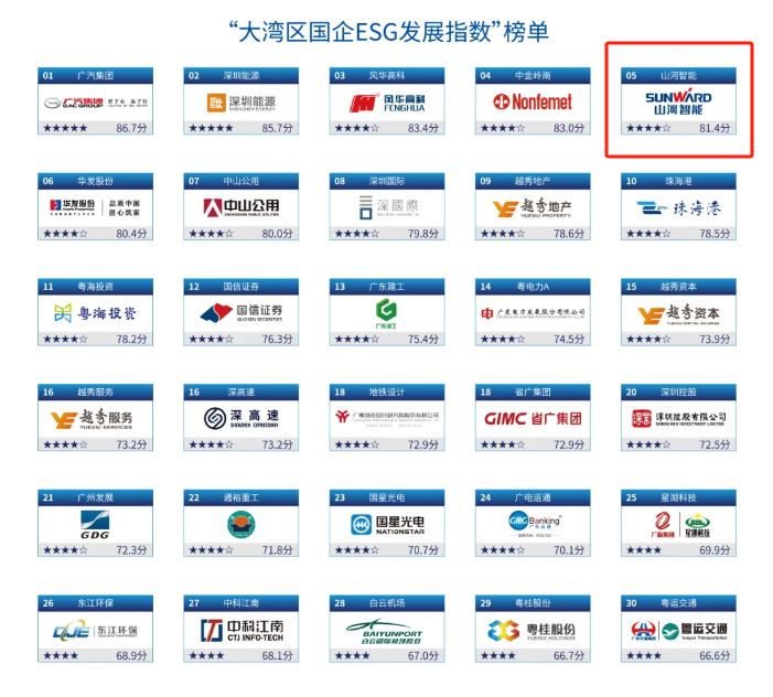 喜讯！！九州ku酷游智能再次入选“大湾区国企ESG生长指数”榜单