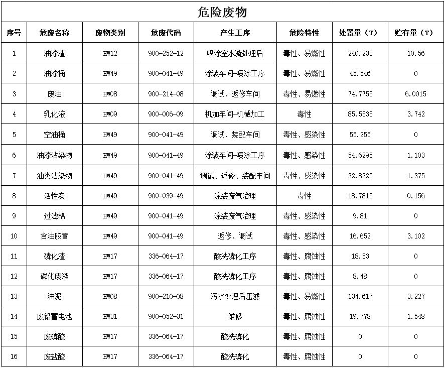 九州ku酷游2024年危险废物污染防治信息公示