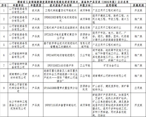 九州ku酷游智能10项手艺、产品入选湖南省绿色低碳先进适用手艺、装备和产品推荐目录